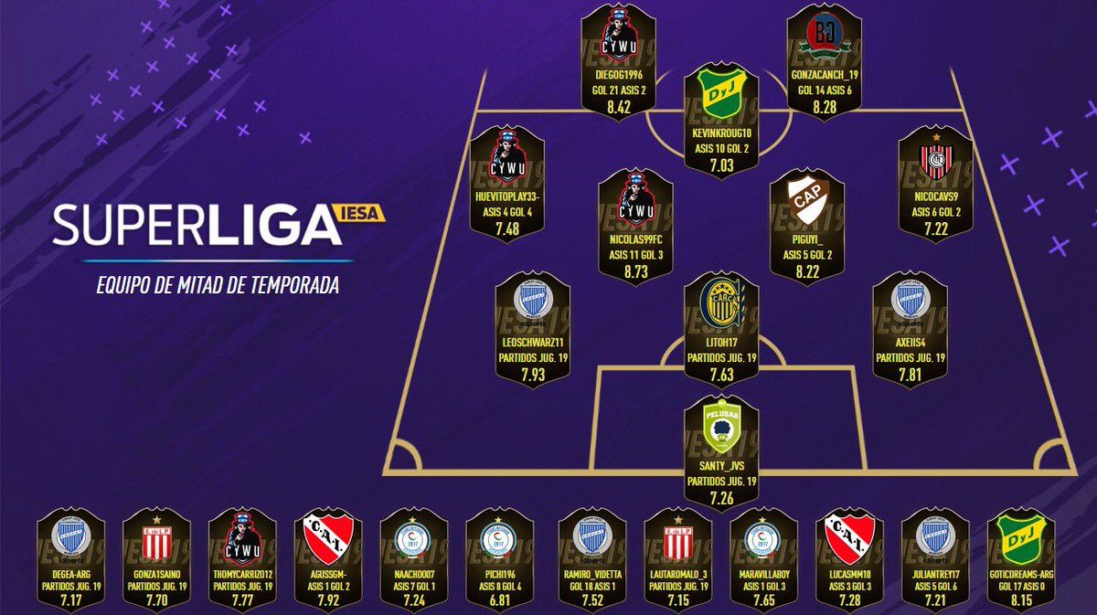 IESAFIFAar's tweet image. 🎮⚽️ #PS4  

Les presentamos al Equipo de Mitad de Temporada de la #SuperligaIESA 🇦🇷. 

Felicitamos a los jugadores que se destacaron en la primera parte de la competencia
