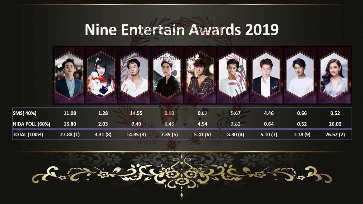 PerthSaint_DATA's tweet photo. ๐Detail results of Nine Entertain Awards 2019 have been released.
๐ฅLittle tiger๐ฏ is in the 3rd rank of his group.
Congratulations again to our boy! ๐๐ค๐ป๐๐๐
#NineEntertainAwards2019
#PerthSaint_DATA https://t.co/ugG9t8ygd8