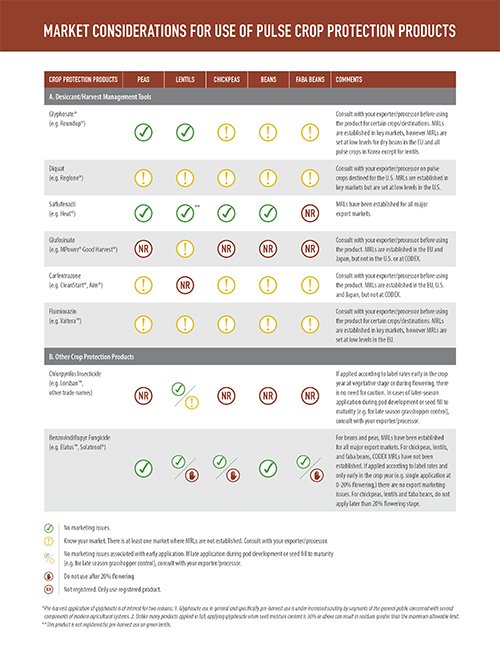 Certain pulse crop protection products can create marketing risks when used on the wrong crop and/or at the wrong time. Always read and follow the label when applying product. Visit <a href="/KICCanada/">Keep it Clean</a> or click this link for information: bit.ly/2GtbVTw #agtwitter #westcdnag