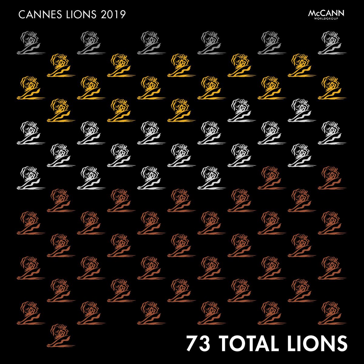 Network’s tally of new Lions today = 7. 

McCann Worldgroup’s global 2019 winning tally = 73 Lions. We won 5 Grand Prix, 1 Titanium, 14 Gold, 17 Silver and 36 Bronze.

(3)
