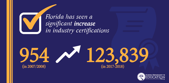 EducationFL's tweet photo. Florida has also seen significant growth in industry certifications, furthering the goal of becoming the most prepared workforce in the nation.#CTE #fledu https://t.co/5hwgLE26Eq