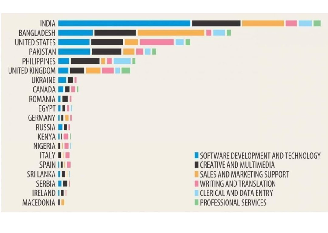 AnsabLaghari's tweet photo. Have a look where we are standing in IT industry.
P.s. Pakistan got Independence in 1947 and Bangladesh got Independence in 1971
#Informationte
#InformationTechnology
#pakistan
#india
#Bangladesh https://t.co/rp8QVGi8rc