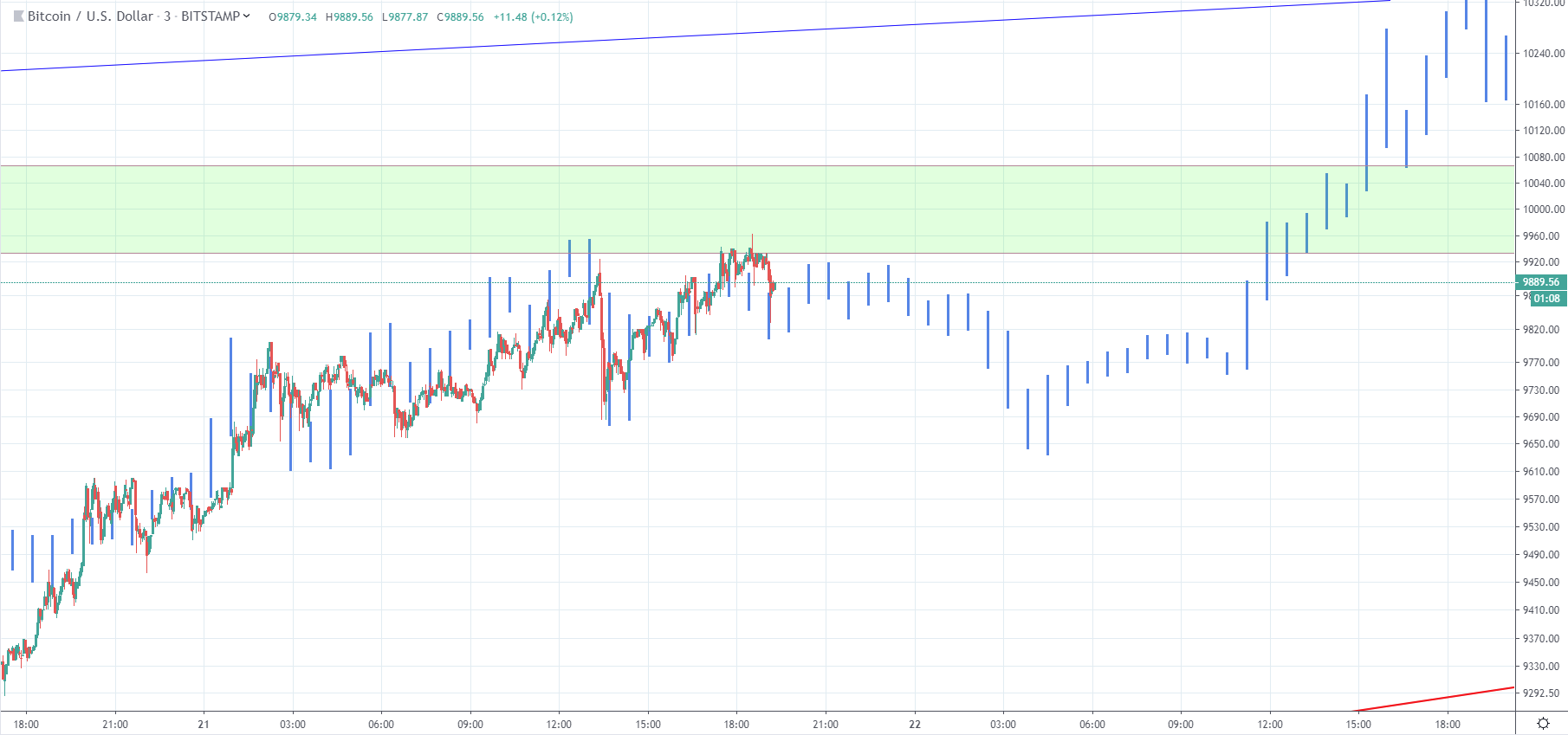 Bitcoin (BTC) To Break Past $10,200 in 24 Hours, Fractal Suggests 11