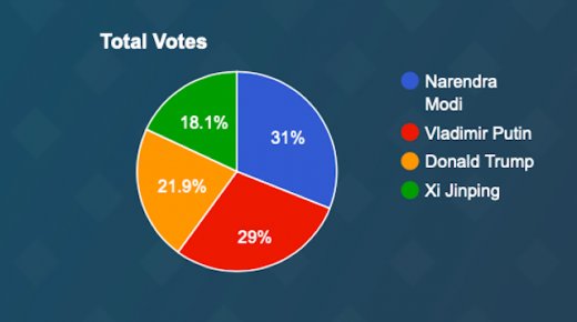 vinay9466's tweet image. PM #NarendraModi
Wins Reader’s Poll For World’s Most Powerful Person 2019 #ModiWelfareForAll