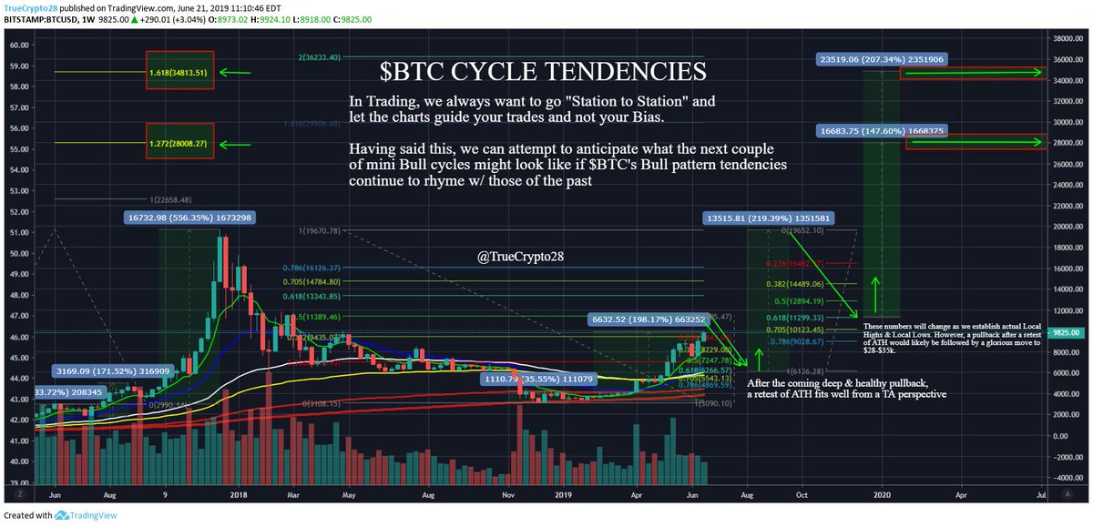 TrueCrypto28's tweet image. #BTC Parabolic Cycles show a potential path to $93k

In trading, History doesn't repeat, but, it does often rhyme &amp;amp; $BTC it has always advanced in one way: PARABOLIC

Let's take a look at what a true Parabolic cycle from $3100 could look like.