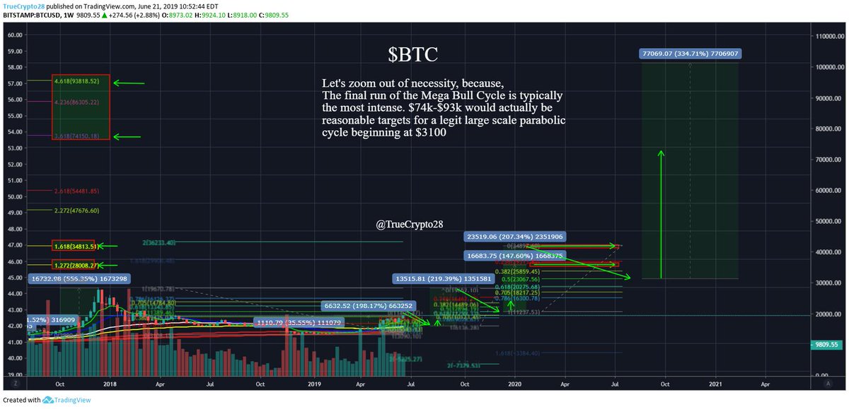 TrueCrypto28's tweet image. #BTC Parabolic Cycles show a potential path to $93k

In trading, History doesn't repeat, but, it does often rhyme &amp;amp; $BTC it has always advanced in one way: PARABOLIC

Let's take a look at what a true Parabolic cycle from $3100 could look like.