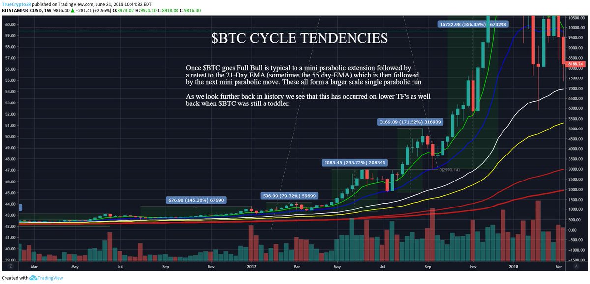 TrueCrypto28's tweet image. #BTC Parabolic Cycles show a potential path to $93k

In trading, History doesn't repeat, but, it does often rhyme &amp;amp; $BTC it has always advanced in one way: PARABOLIC

Let's take a look at what a true Parabolic cycle from $3100 could look like.
