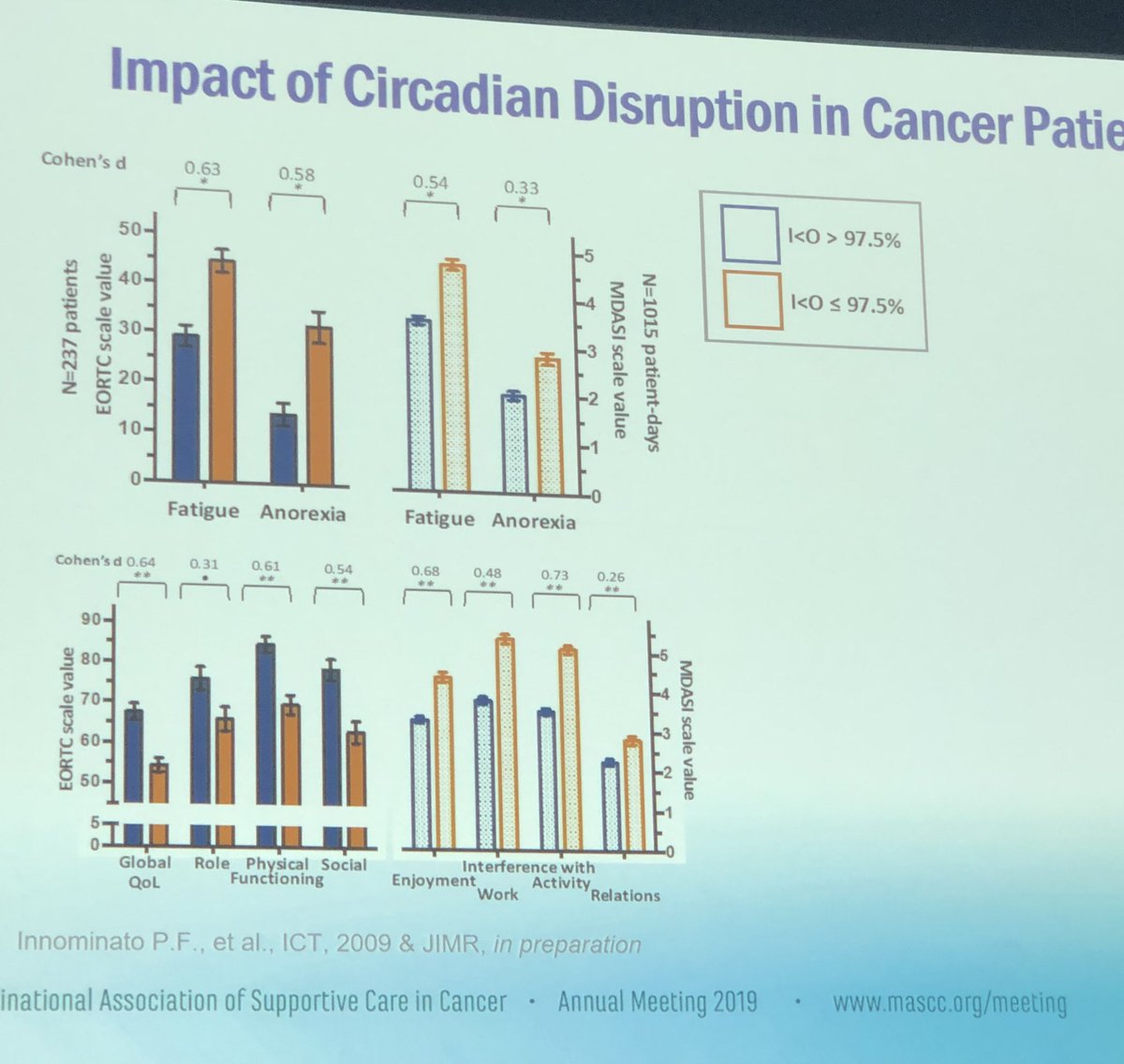 sfaiz212's tweet photo. Great discussion by Dr Palesh on #Circadian rhythm and #Cancer at #MASCC19 #Sleepandcancer #SleepMed https://t.co/1hYo3VoqVB https://t.co/tdhozQDoI9