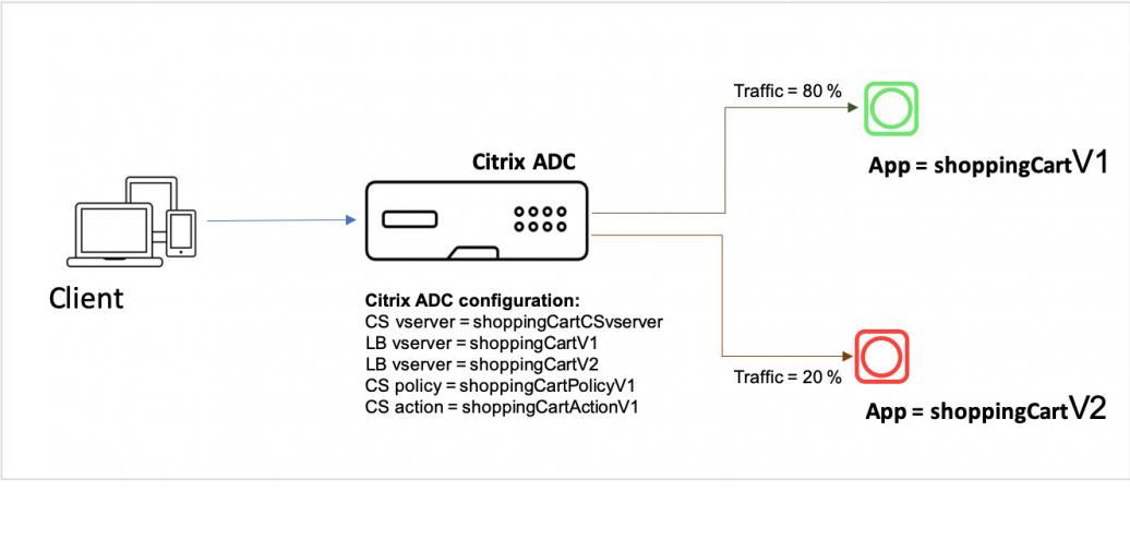 NetScaler's tweet image. Canary deployment has become one of the most widely followed deployment approaches for new versions of applications. 

Here&apos;s how to use how to use #CitrixADC to implement canary deployments. bit.ly/2ZIOInb #CitrixTechBytes