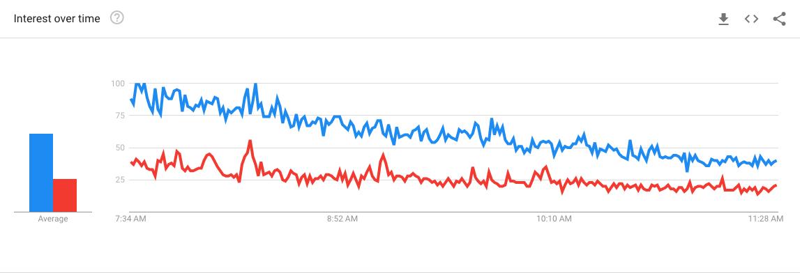 MAdamsStatGuy's tweet photo. The draft is all about Zion Williamson, right?

He's all the casual NBA observer cares about, right?

This morning in the United States. people woke up and searched over twice as much for Bol Bol as they did for Zion.

That level of widespread NBA intrigue and interest is great. https://t.co/KhXFEzrKTV