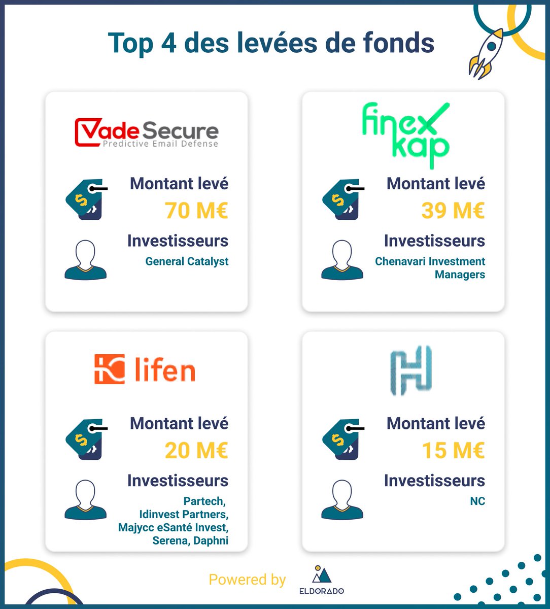 AdrienChl's tweet image. Beau record de la semaine dernière avec plus de 195 M€ levés 🚀🇫🇷
Bravo à toutes les startups tricolores  @VadeSecure @Finexkap  @lifen_fr @Novaquark @ekWateur @foodles_paris @Hyperlex_ @powerup_xyz @weadvocacy @Volpy_Fr @thetribeio @HolyOwlyApp @whaller_fr @LAOU_FR