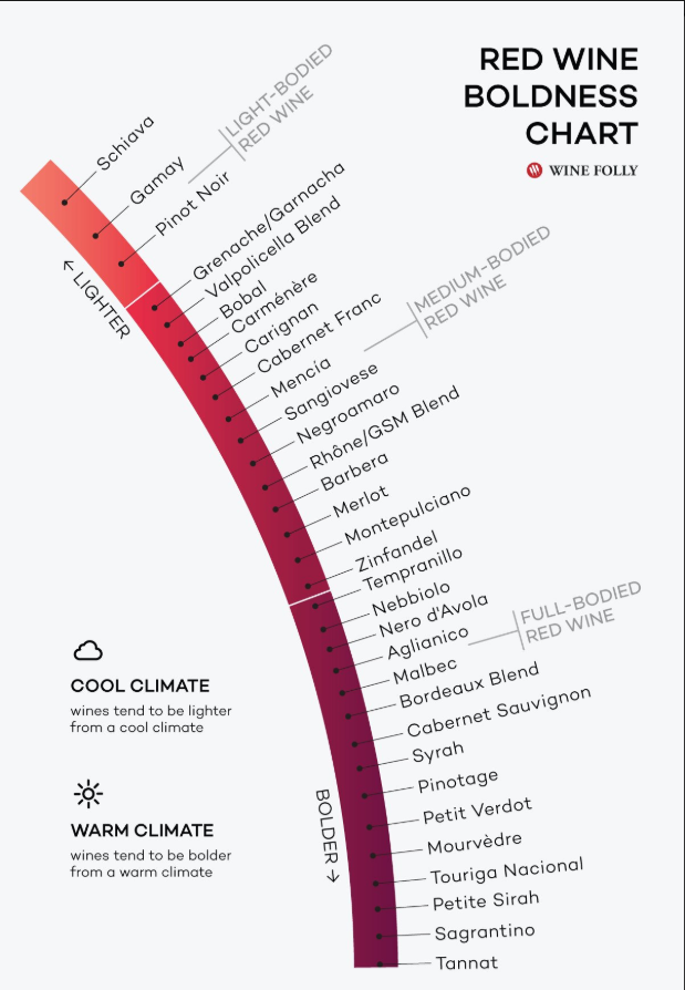 We are loving this Wine Chart from <a href="/ulinecorp/">U-Line Refrigeration</a> &amp; <a href="/winefolly/">Wine Folly</a>. Did you know that Summer is the perfect time for lighter reds? Stock your #wine cabinet with everything from Pinot Noir to Cabernet Franc!