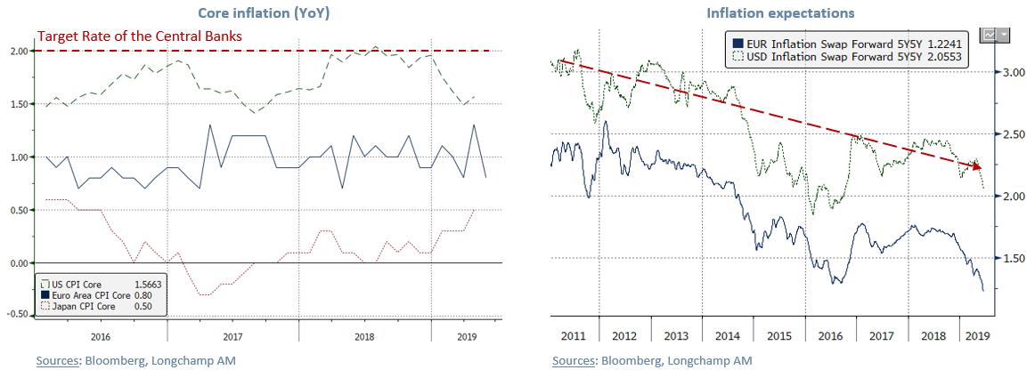 Still waiting for #inflation... 
Is #monetarypolicy really the right tool?