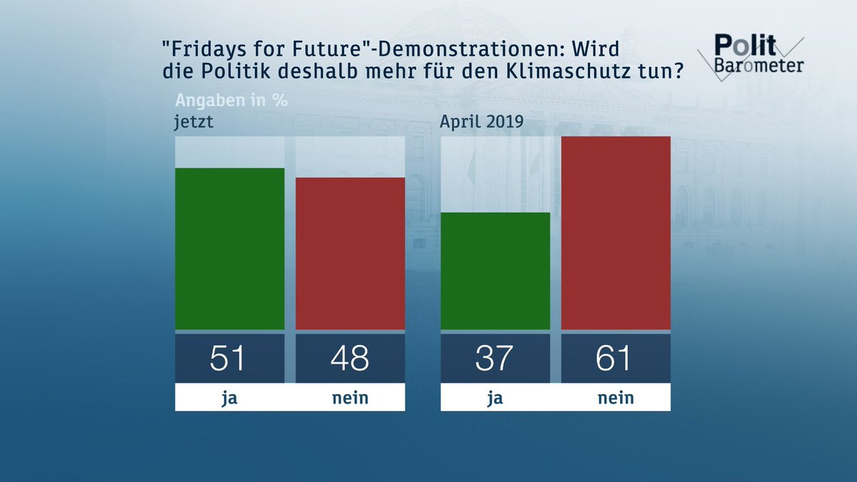 Es hat ein bisschen gedauert - jetzt werden die Schüler von #FridaysForFuture offenbar ernst genommen. #Politbarometer #ZDF