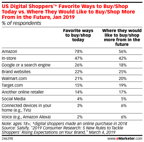 78% of US shoppers consider Amazon their favorite online store, just 26% said the same about Google: emrktr.co/2ZyDvW3