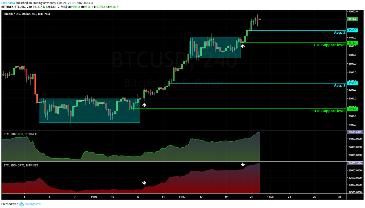 $BTC $BTCUSD #bitcoin

Short's solid strategy ... short the breakout