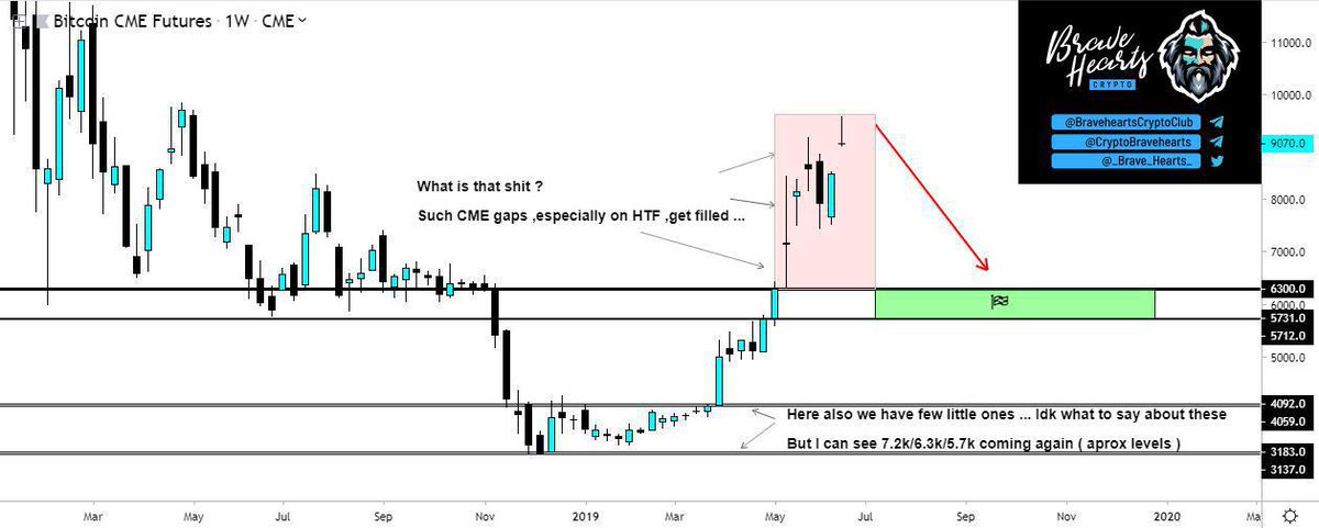 CryptBraveheart's tweet photo. #Bitcoin 📈📉

Let's talk about few basic Fibs

Levels :

-above 10k : 11.6k /13.5k /16.3k
-below 10k : 9.3k-9k /8.4k / 7.4k/ 6.4k/ 5.8k

Above 10k ,these are probable stops ; measuring then Fib retr ,watching 2 possible scenarios

*Keep in mind that CME gaps as well👌

#btc $btc https://t.co/0NFoZZLtbX
