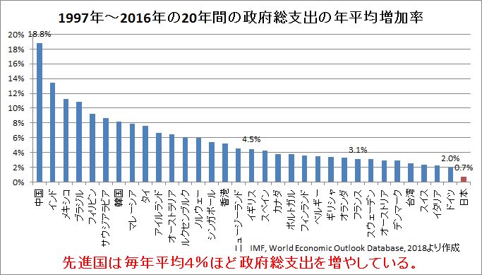池戸万作 On Twitter 政府支出を増やすと 自国通貨安になるといった説があるみたいですが この２０年間 で中国は政府支出を莫大に増やしましたが 為替レートは 1997年平均は１元 14 6円 2016年平均は１元 16 4円で むしろ 円安元高 になっています Https T