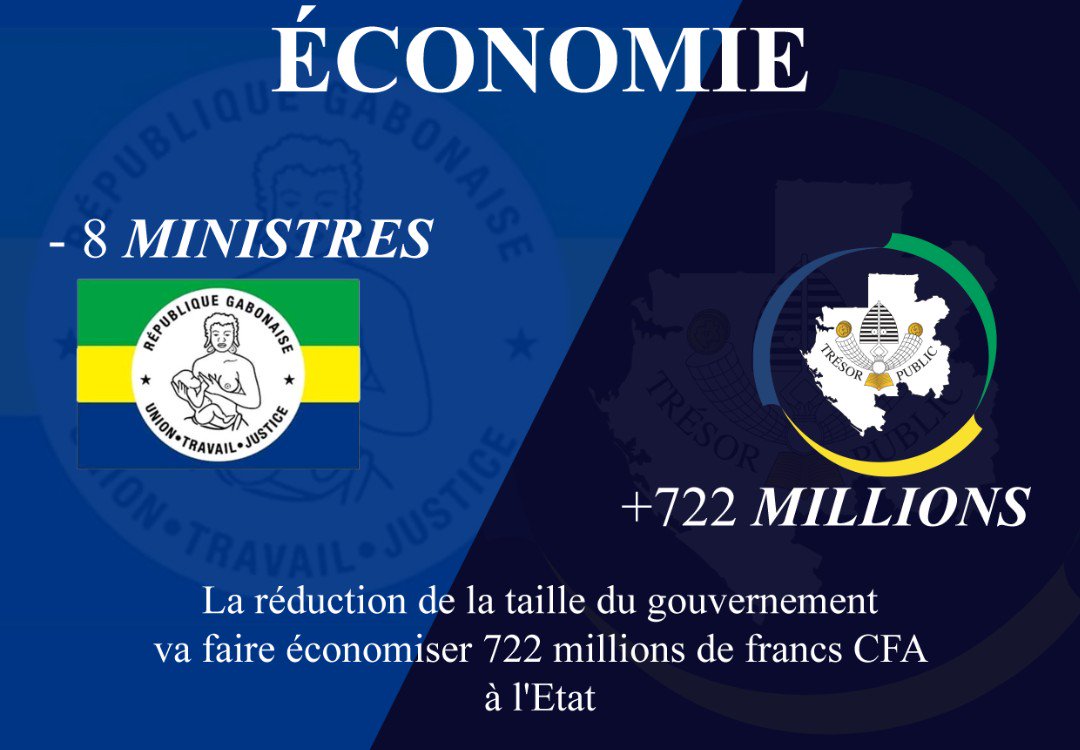 LToutcour's tweet photo. #Gabon : Au cours des six prochains mois, la masse salariale de l’Etat économisera donc globalement un peu plus de 60,2 millions de Fcfa par mois, soit 722,4 millions de Fcfa par an. https://t.co/G6S5WQiFlC