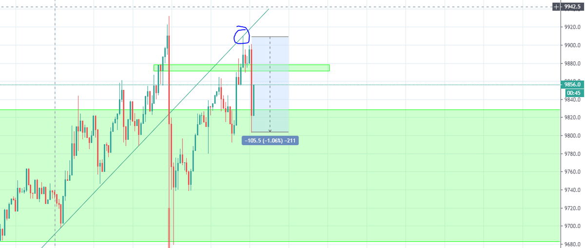 THLifeIsGood's tweet image. $BTC Sometimes it is that simple... The Trend(line) is your friend. No reversal guys, it was only good for a scalp. 1% in 4 minutes...