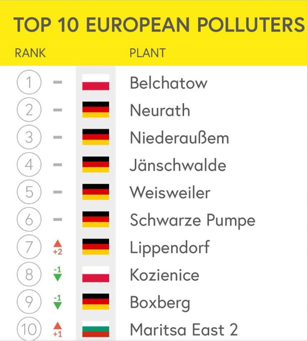PiotrSiwek13's tweet photo. @Greenpeace_PL w pierwszej 9 jest 7 niszczycieli klimatu z Niemiec. Czy #Greenpeace "Polska" tak samo troskliwie troszczy się o mieszkańców tych niemieckich miast? Jak jest po niemiecku hipokryzja herr #AlexanderEgit ? https://t.co/PRkAXfkekn