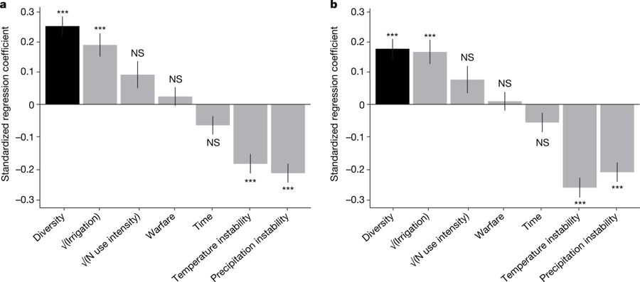 EcoInvasions's tweet photo. Another line of evidence linking diversity to biosecurity: A cool new study showing that a greater diversity of crops increases year-to-year stability of the total crop harvest at the country level. #PortfolioEffect https://t.co/Qirz7ai4a0 https://t.co/J5LXFvOFSl