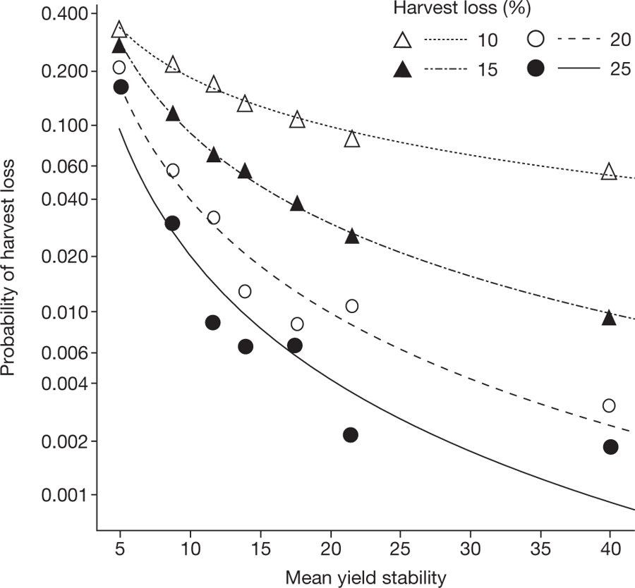 EcoInvasions's tweet photo. Another line of evidence linking diversity to biosecurity: A cool new study showing that a greater diversity of crops increases year-to-year stability of the total crop harvest at the country level. #PortfolioEffect https://t.co/Qirz7ai4a0 https://t.co/J5LXFvOFSl