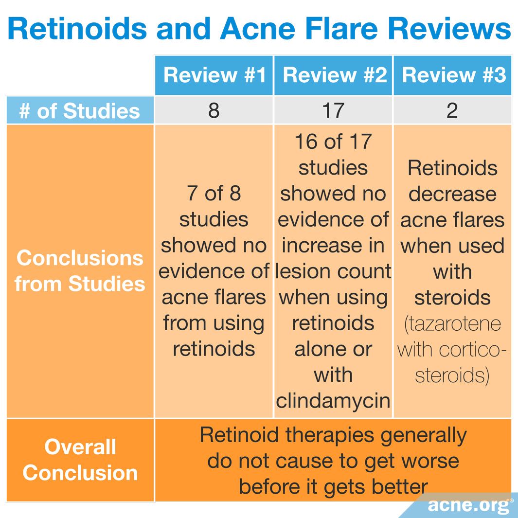 AcneOrg's tweet image. You know how you've always heard your skin will get worse before it gets better on retinoids (tretinoin, adapalene, tazarotene)? 

Not true. 7 of 8 studies show no acne flare.

Yeah they're not amazing at clearing acne, but at least no flare.

acne.org/will-the-skin-…