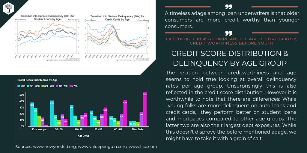 OliverREAD11's tweet image. Our two cents on the relationship of creditworthiness and age.