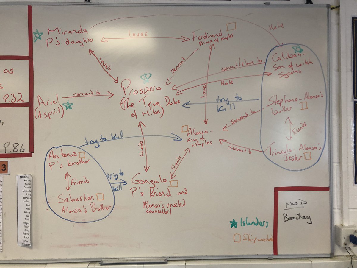 MrFermor's tweet photo. Just a little character map of ‘The Tempest’ that my Year 7’s and I built this afternoon! #workinguntiltheend #ProudToBeTowers https://t.co/tDEUilwbaD