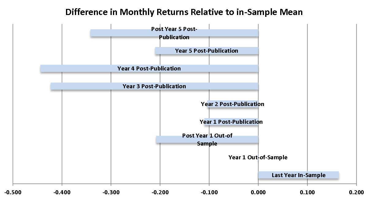 AlphaBetaWorks's tweet photo. #SmartBeta returns are 26% lower out-of-sample and 58% lower post-publication. As investors harvest simplistic published #factors, it is not surprising that they are failing to perform – it is surprising that some performed as long as they did: https://t.co/jaF1YW4bP9 https://t.co/73HYyuRcgB