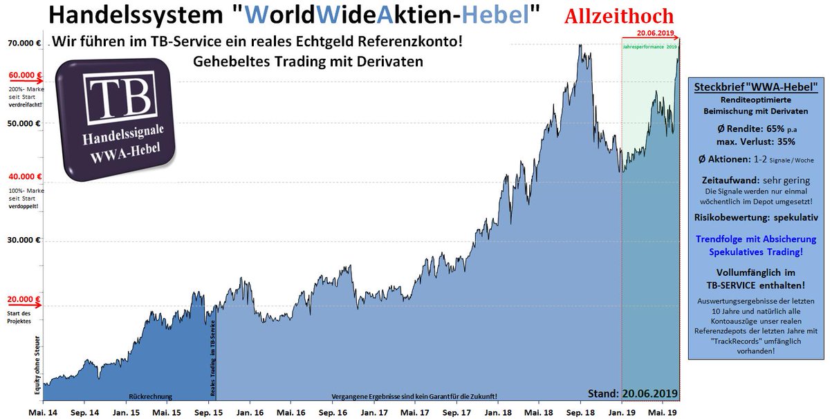 Trade_Brothers's tweet photo. Unser WWA-Hebel entspricht einer "spekulativen Beimischung" mit gehebelten Zertifikaten für chancenorientierte Trader und Investoren!
#WWAHebel #Handelssystem #Alltimehigh
https://t.co/xDuZvi6p0E https://t.co/7vAoeoeUq3