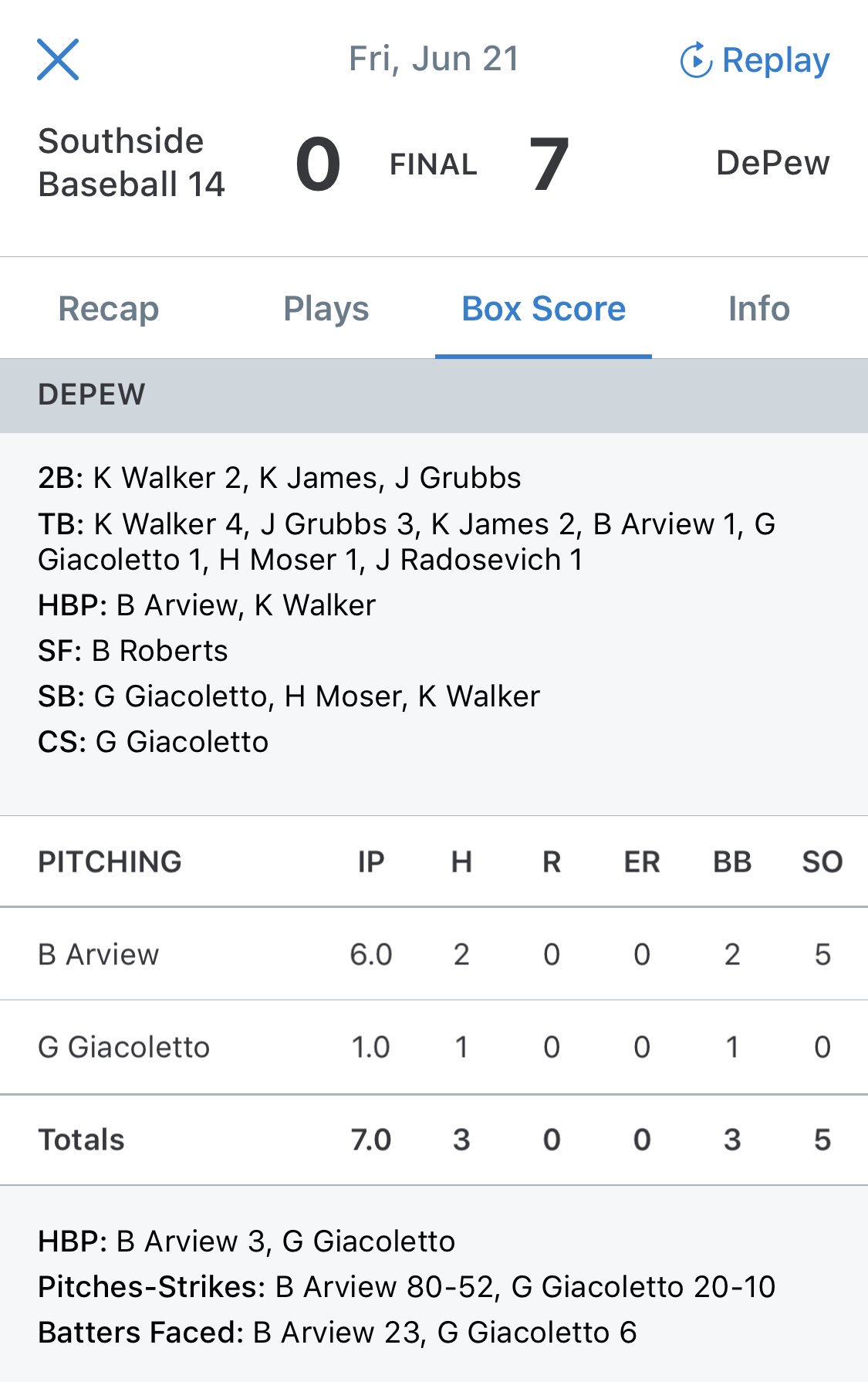 Gators Baseball Academy Final Gba Depew 7 Southside Baseball 0 Strong Outing On The Mound Today For Braden Arview Civic Memorial 22 Kannon Walker Belleville East 22 Also Goes