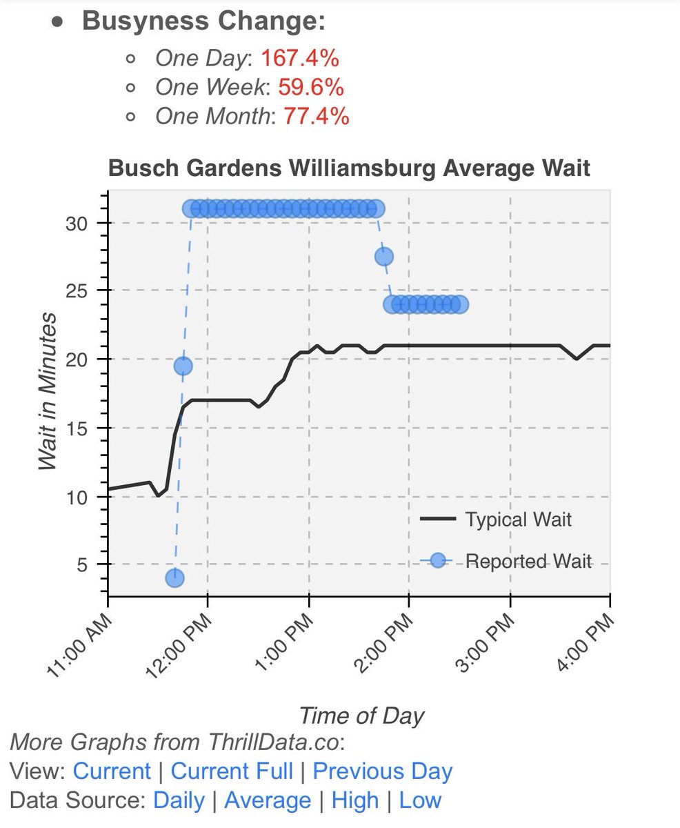ThrillData's tweet image. Above normal Friday at #BuschGardens #Williamsburg on the first day of summer. #Virginia #Summer #RollerCoasters