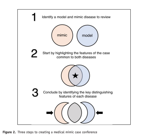 drjamesboyle's tweet photo. New @ClinicalTeacher: To be aware of #medical_mimics is to combat #cognitive_biases & embrace fluid nature of the #diagnostic_process @UK_CReME @ImproveDX @rakeshspatel @Cooper00Nicola @andrewolsonmd @sherbino @drjfrank @Jon_Ilgen @PaulBerglMD @boedudley https://t.co/DvPrSBW2zU https://t.co/OG1VoOS16v