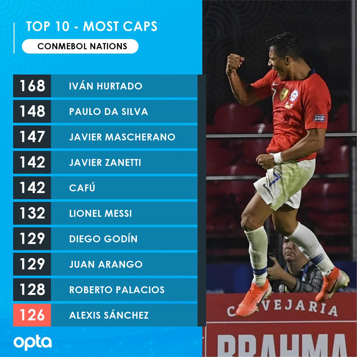 Optajavier 43 Apart From Being The 10th South American Player With The Most Caps In History Alexis Sanchez Is The 10th All Time Top Scorer Among South American Nations Optajavier 43 Apart From Being The 10th South American Player With The Most Caps In History Alexis Sanchez Is The 10th All Time Top Scorer Among South American Nations