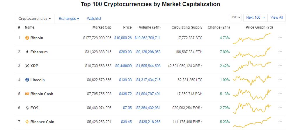 oliverzok's tweet photo. On November 28, 2017, the price of one bitcoin hit the magical figure of $10,000.

Today, we're back at $10,000! With this strong momentum, I see the next major resistance level at $15,000 per BTC

The collective market cap of all cryptocurrencies has surpassed $300 billion https://t.co/7fgGLlNeuD