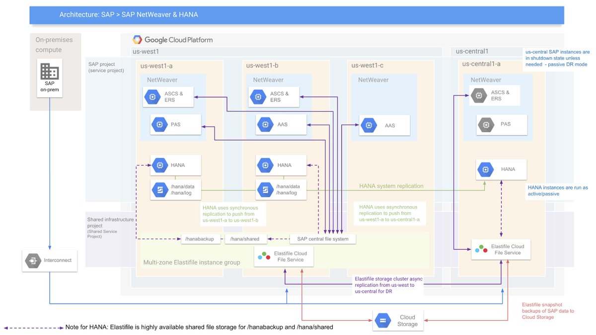 Taking <a href="/SAP/">SAP</a> workflows to @GCPcloud? Simplify your cloud migration with a robust data management strategy. Learn how <a href="/elastifile/">Elastifile</a> makes SAP on GCP easy with highly-available, cloud-native NAS-as-a-service. #erp #crm #scm #netweaver #hana

cloud.google.com/solutions/part…