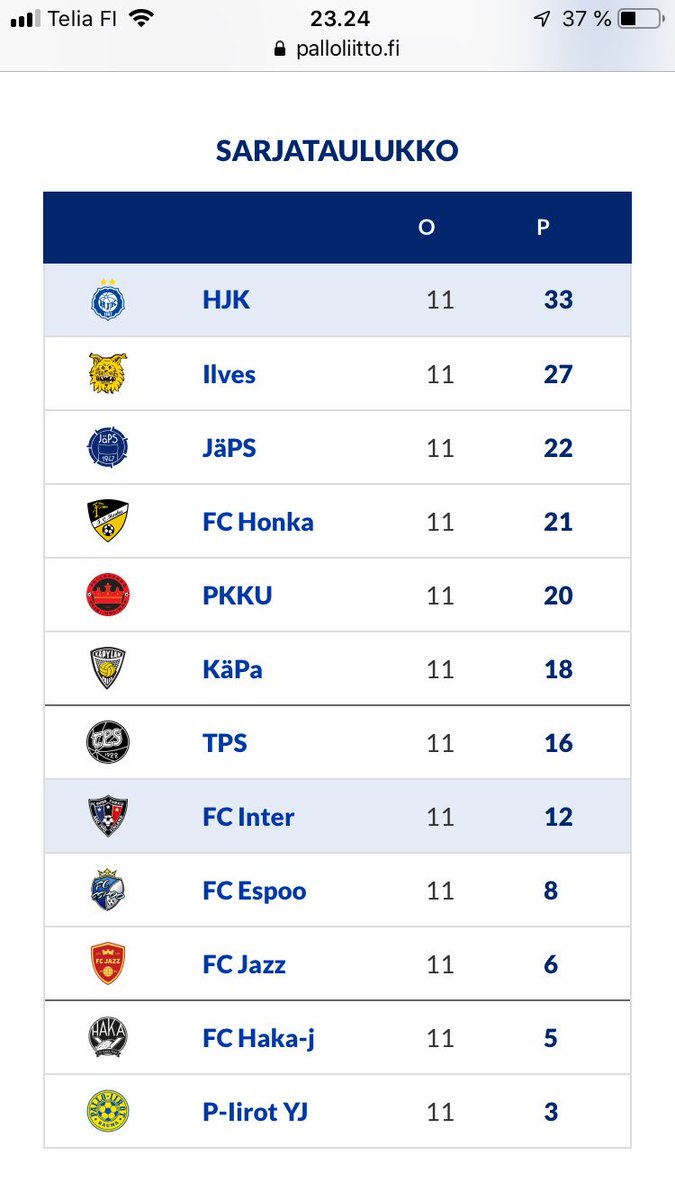 ELL-kevätkausi paketissa. 11 matsia ja 33 pistettä. Ugh!
#hjk06academy #OnVainYksiKlubi #ELL