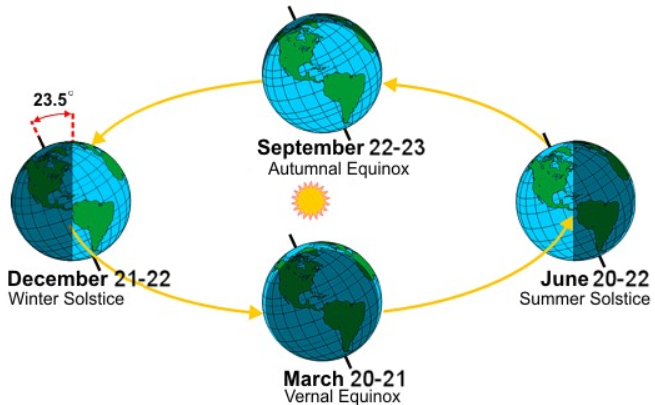 David Paul On Twitter Today Is The Summer Solstice It S The Longest Day Of The Year In The Northern Hemisphere And The Day The Sun Will Be Highest In The Houston Sky