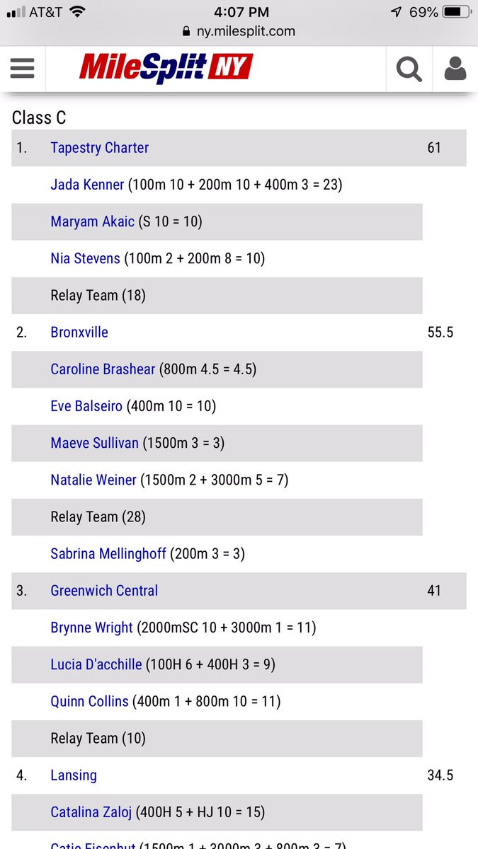 Girl's track and field end of season New York State team rankings came out today. Tapestry finishes 3rd overall in the state and #1 for class C!!!!
#GoThunderhawks