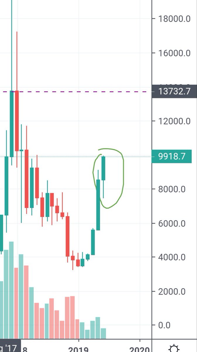 r1e55y's tweet photo. @CNBCFastMoney #BITCOIN is forming a #BULLHAMMER candle on the monthly chart
INSANE PARABOLIC right now🚀📈 https://t.co/iV21qbrPxW