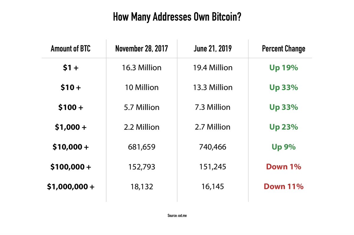 Kevin Rooke On Twitter 19 4 Million Bitcoin Addresses Own More - 