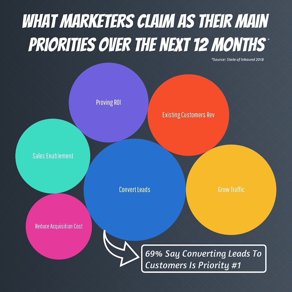 Deep_Bridge's tweet image. The most head turning of @HubSpot state of inbound 2018 study was seeing that marketers claim reducing cost of acquisition was ranked last of their priorities. 

Are marketers focusing enough on effectiveness in a world where CPC is rising? 

#marketing #digitalmarketing