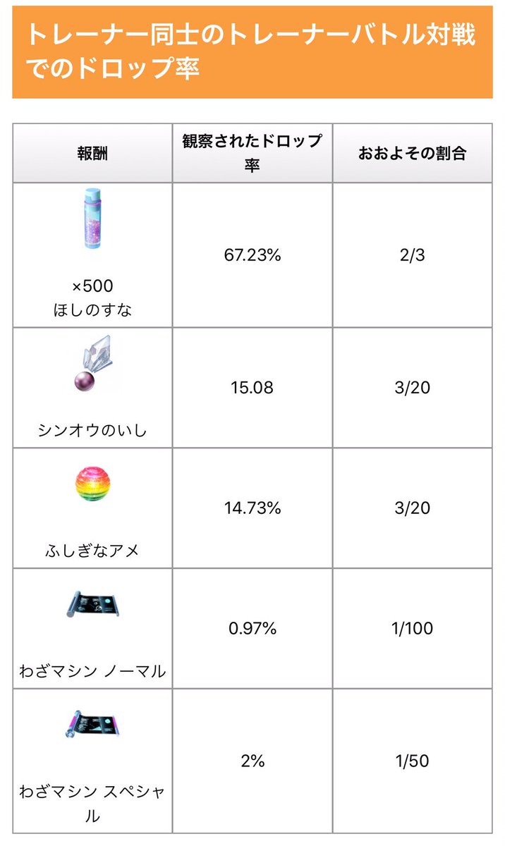 ポケモンgo攻略情報 ポケマピ 海外トレーナーによるトレーナーバトルの報酬割合調査についてまとめました 報酬狙いでチームリーダーとのトレーニングをする場合は マスターリーグ がおすすめです マスターリーグトレのおすすめポケモンを教えて