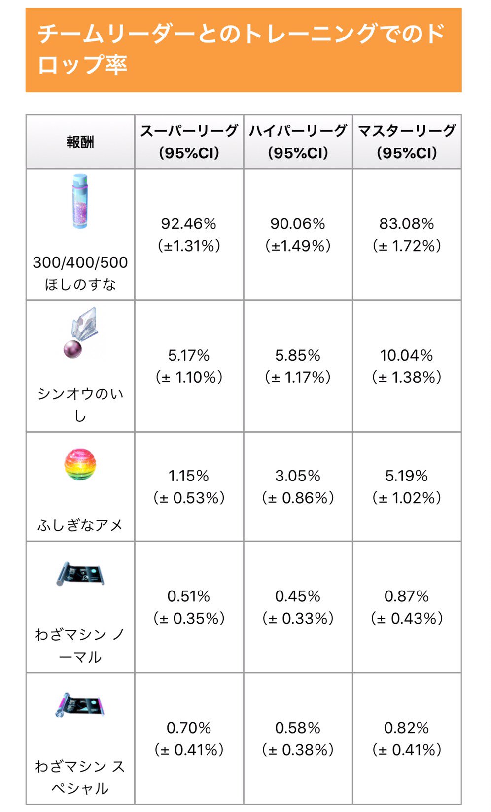 ポケモンgo攻略情報 ポケマピ 海外トレーナーによるトレーナーバトルの報酬割合調査についてまとめました 報酬 狙いでチームリーダーとのトレーニングをする場合は マスターリーグ がおすすめです マスターリーグトレのおすすめポケモンを教えて