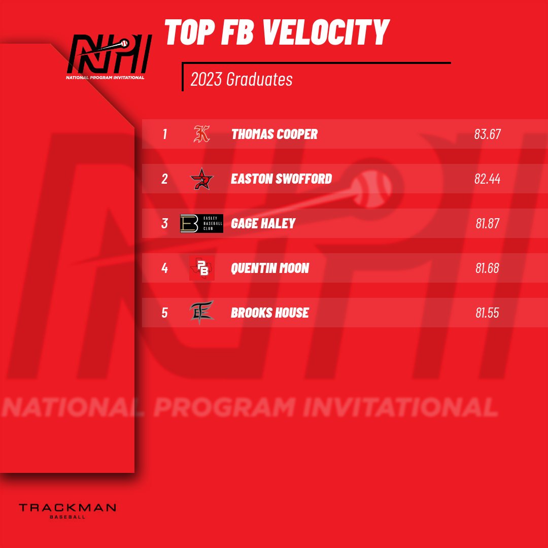 Thursday's velo leaders from the NPI. 2021 RHP Will Kroger (<a href="/LouisvilleBSB/">Louisville Baseball</a> Commit) leads the way at 90.8 according to <a href="/TrackManBB/">Trackman Baseball</a> 🔥🔥🔥(Not all games tracked)
