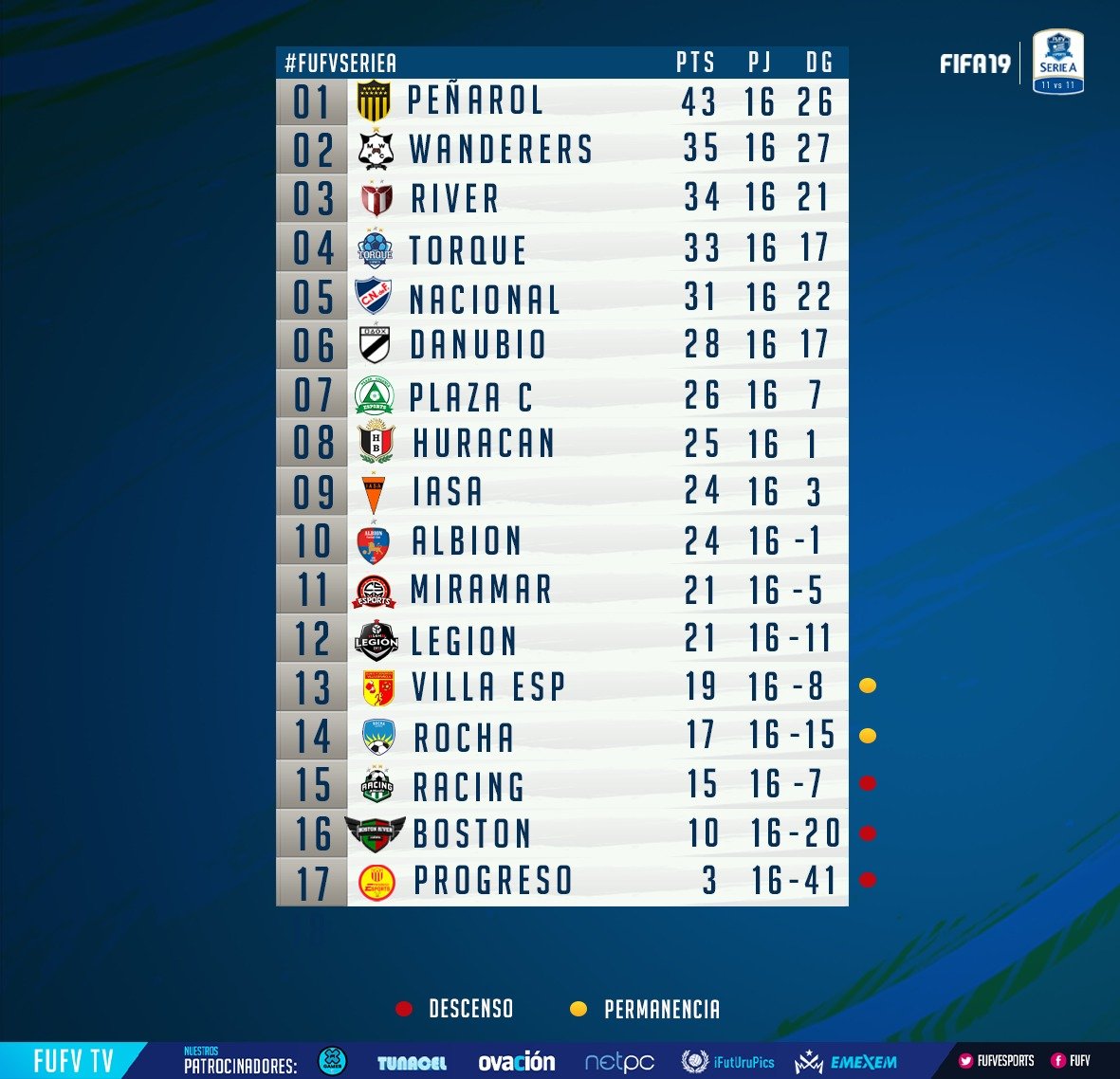 AUDVesports's tweet image. Tabla de posiciones jugadas 16 fechas #FufvSerieA ⚽️🎮🏆🌟