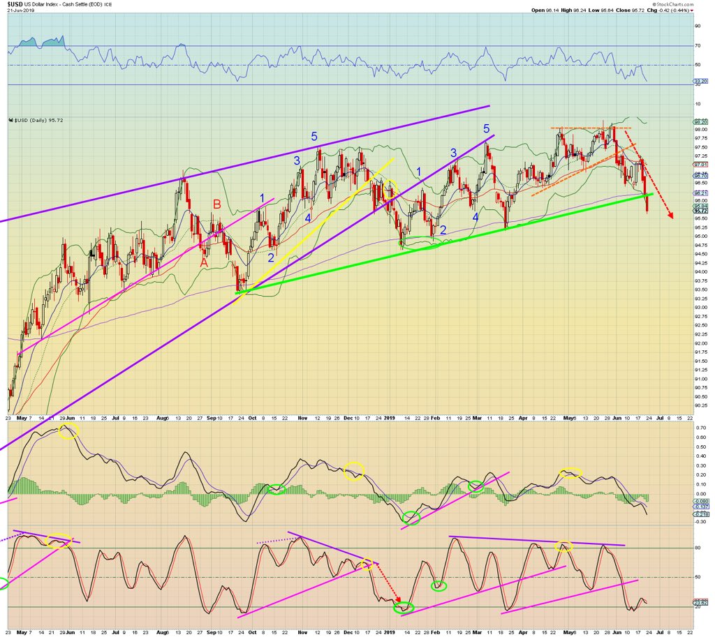 Dollar To Tl Chart