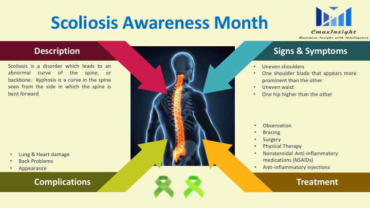cmaxinsight's tweet photo. #Scoliosis is the most common #spinaldeformity which affects approximately 3% of the US population.
#cmaxinsight #marketresearch #pharmaceutical #healthcare #businessconsulting #lifescience #businesses #events #competitiveintelligence
https://t.co/FYYiYVjt3v https://t.co/HC5Pj331YU